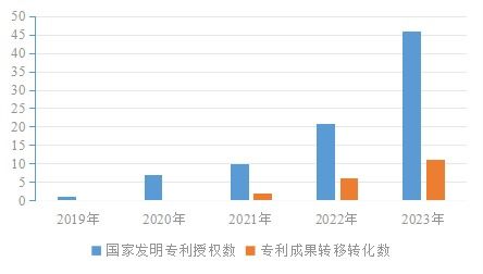 我校多項技術成果斬獲國際發明專利授權，技術轉移服務邁上新臺階